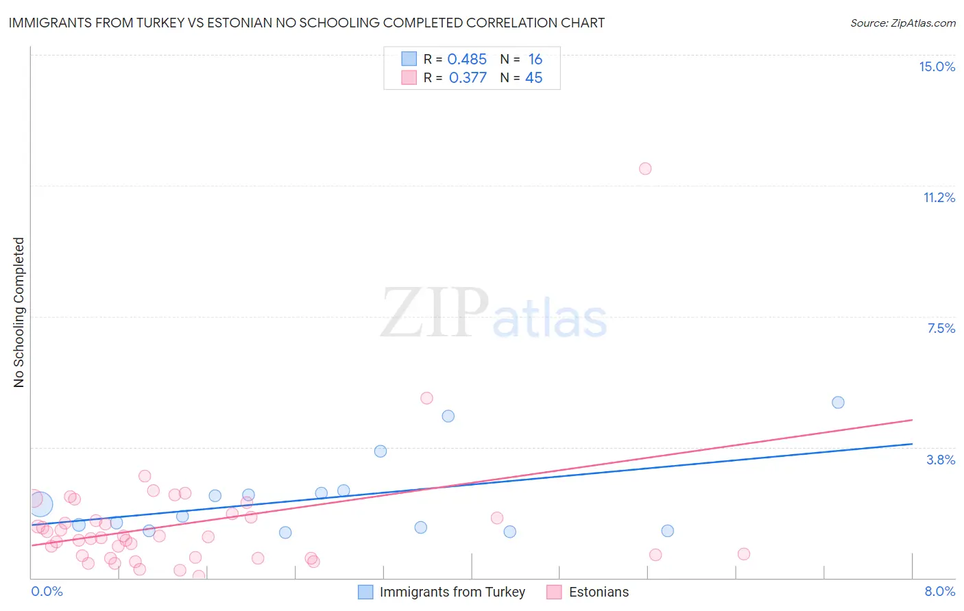 Immigrants from Turkey vs Estonian No Schooling Completed