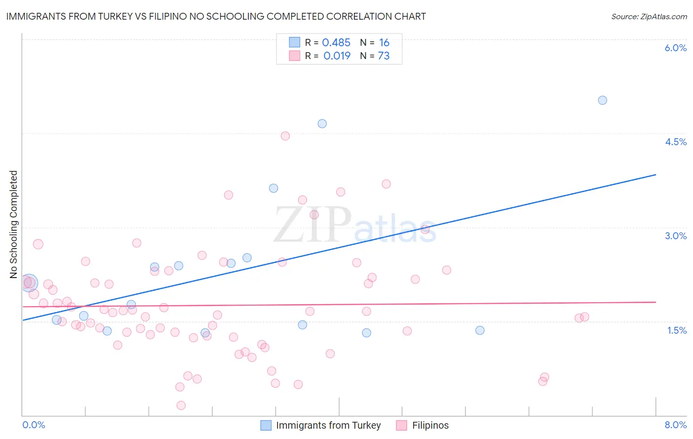 Immigrants from Turkey vs Filipino No Schooling Completed
