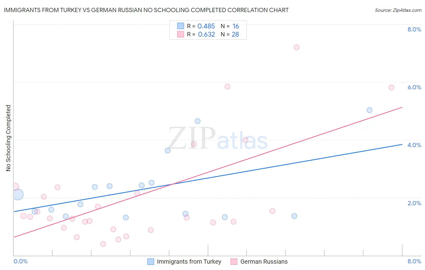 Immigrants from Turkey vs German Russian No Schooling Completed