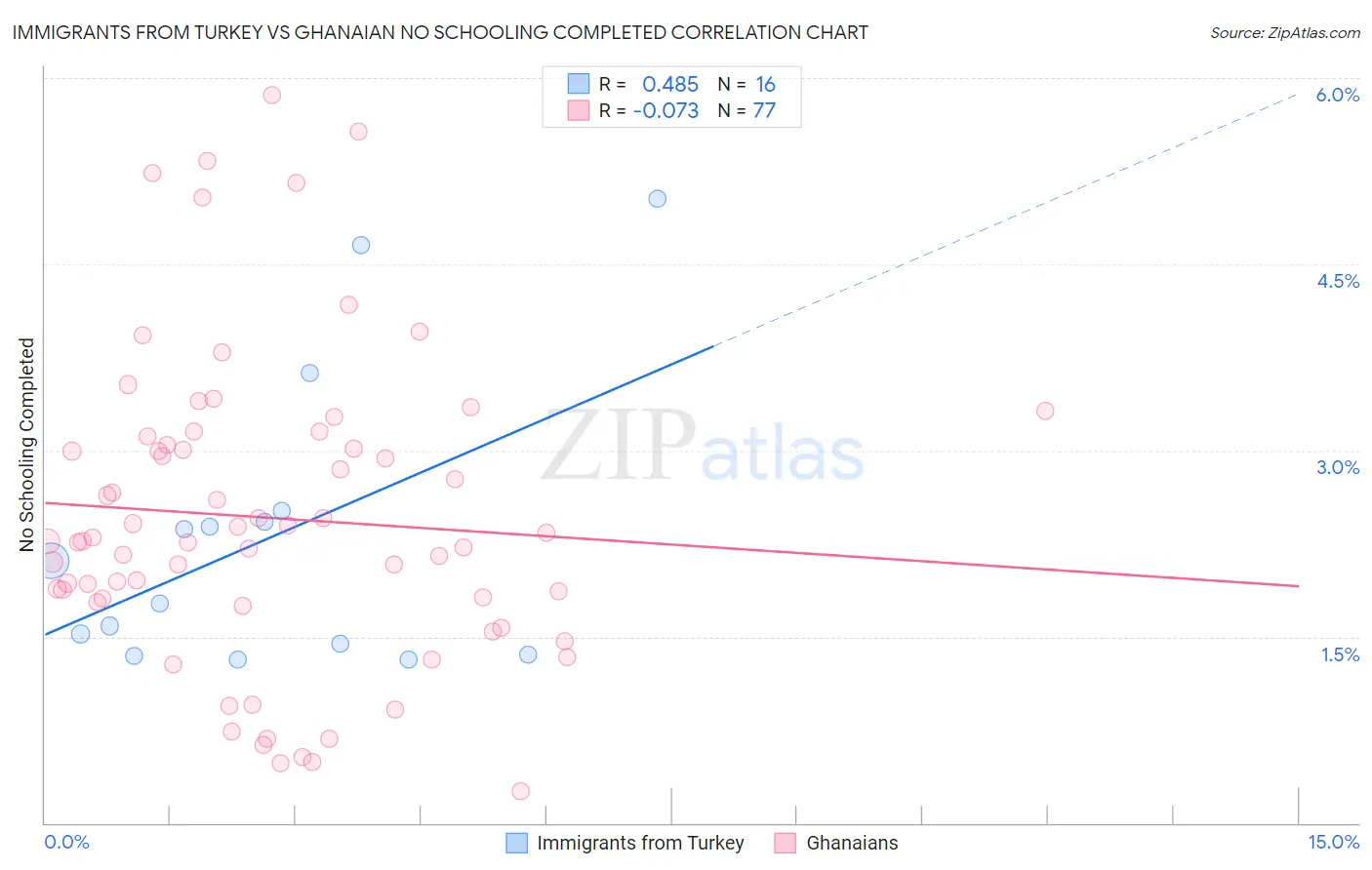 Immigrants from Turkey vs Ghanaian No Schooling Completed