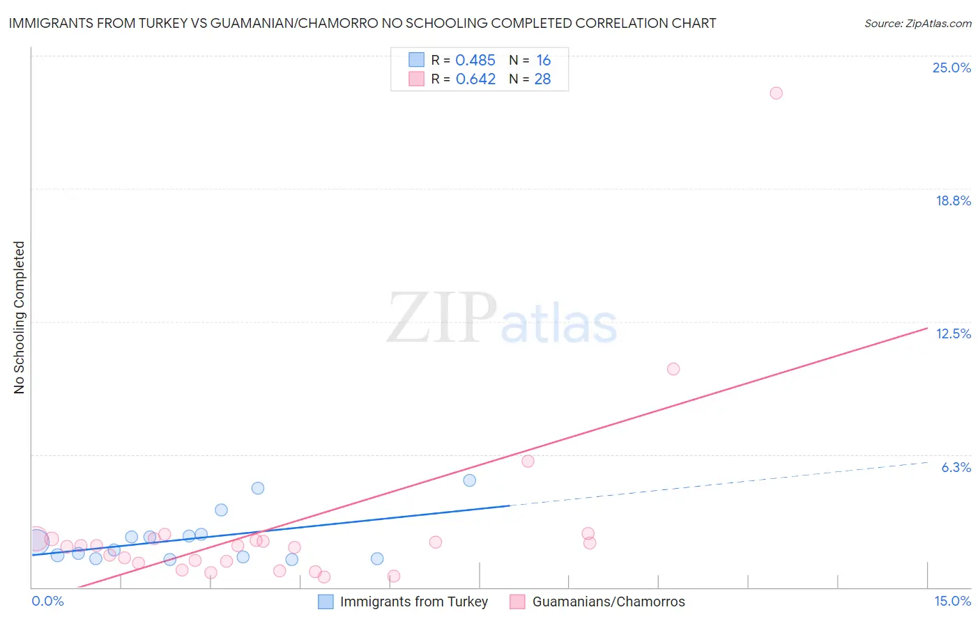 Immigrants from Turkey vs Guamanian/Chamorro No Schooling Completed