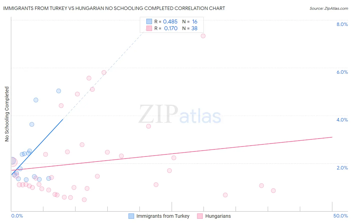 Immigrants from Turkey vs Hungarian No Schooling Completed