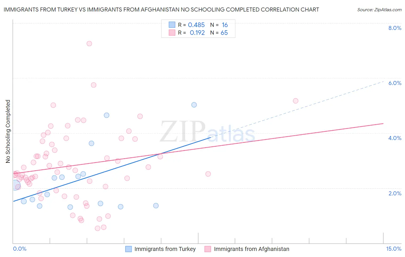 Immigrants from Turkey vs Immigrants from Afghanistan No Schooling Completed