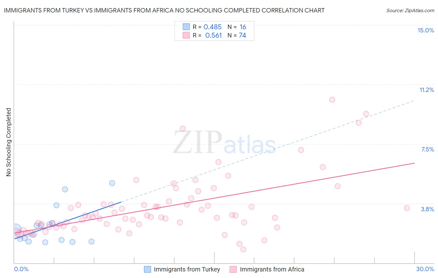 Immigrants from Turkey vs Immigrants from Africa No Schooling Completed
