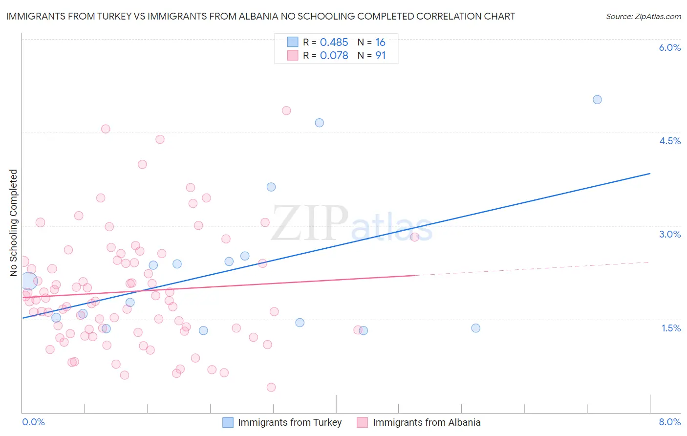 Immigrants from Turkey vs Immigrants from Albania No Schooling Completed