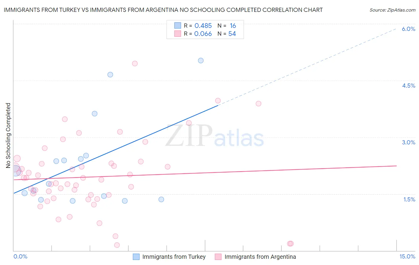 Immigrants from Turkey vs Immigrants from Argentina No Schooling Completed