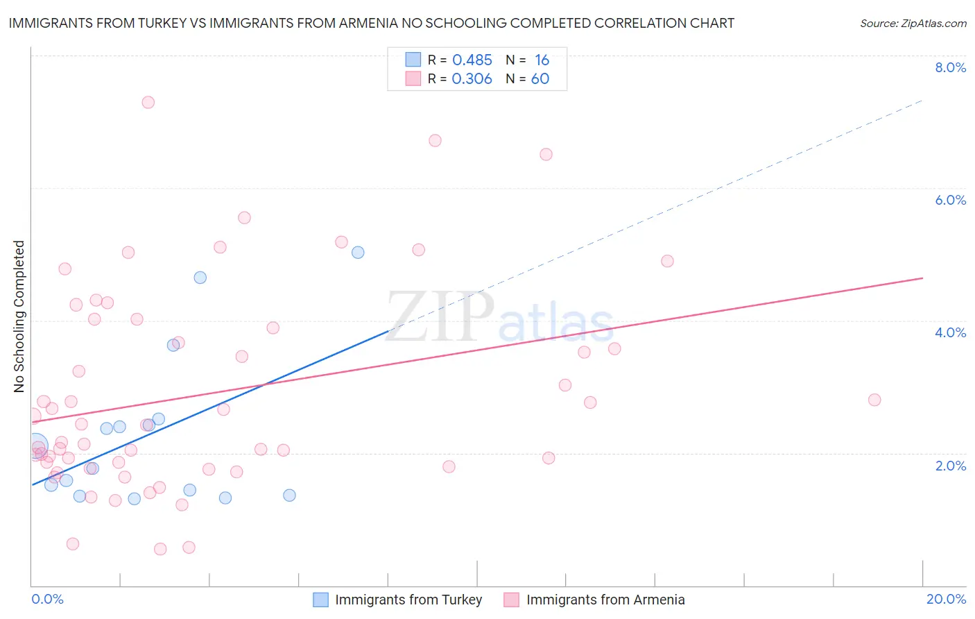 Immigrants from Turkey vs Immigrants from Armenia No Schooling Completed