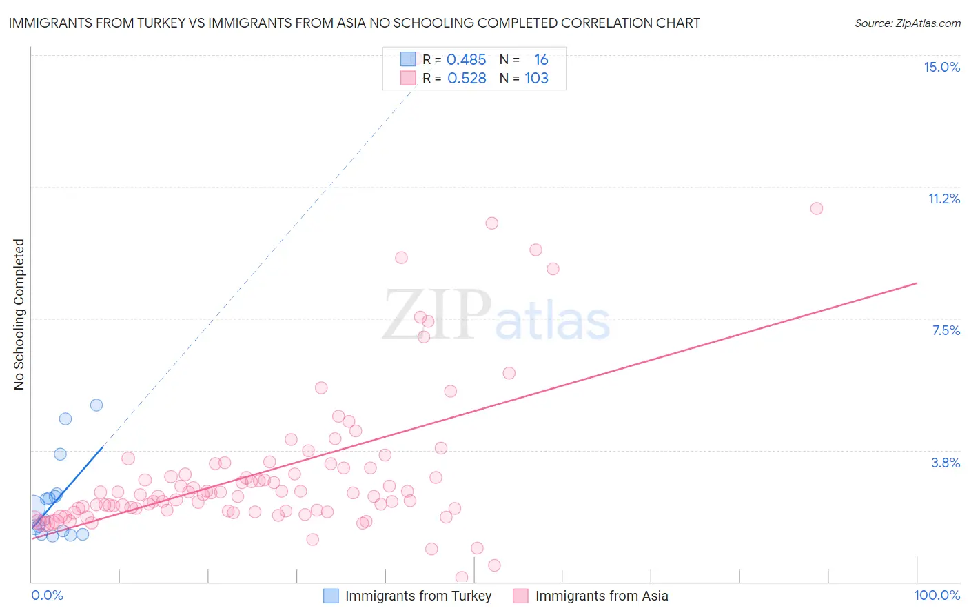 Immigrants from Turkey vs Immigrants from Asia No Schooling Completed