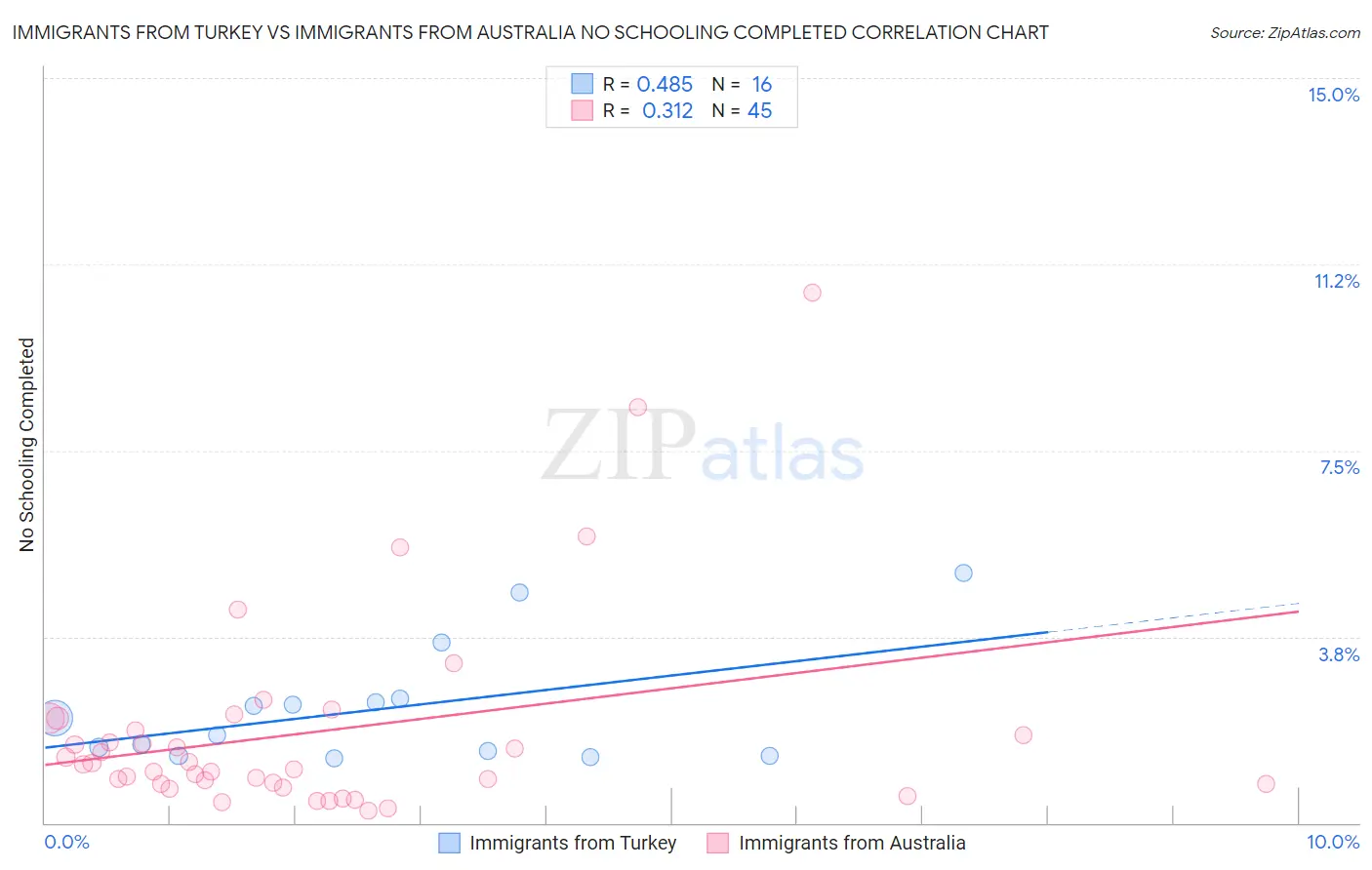 Immigrants from Turkey vs Immigrants from Australia No Schooling Completed