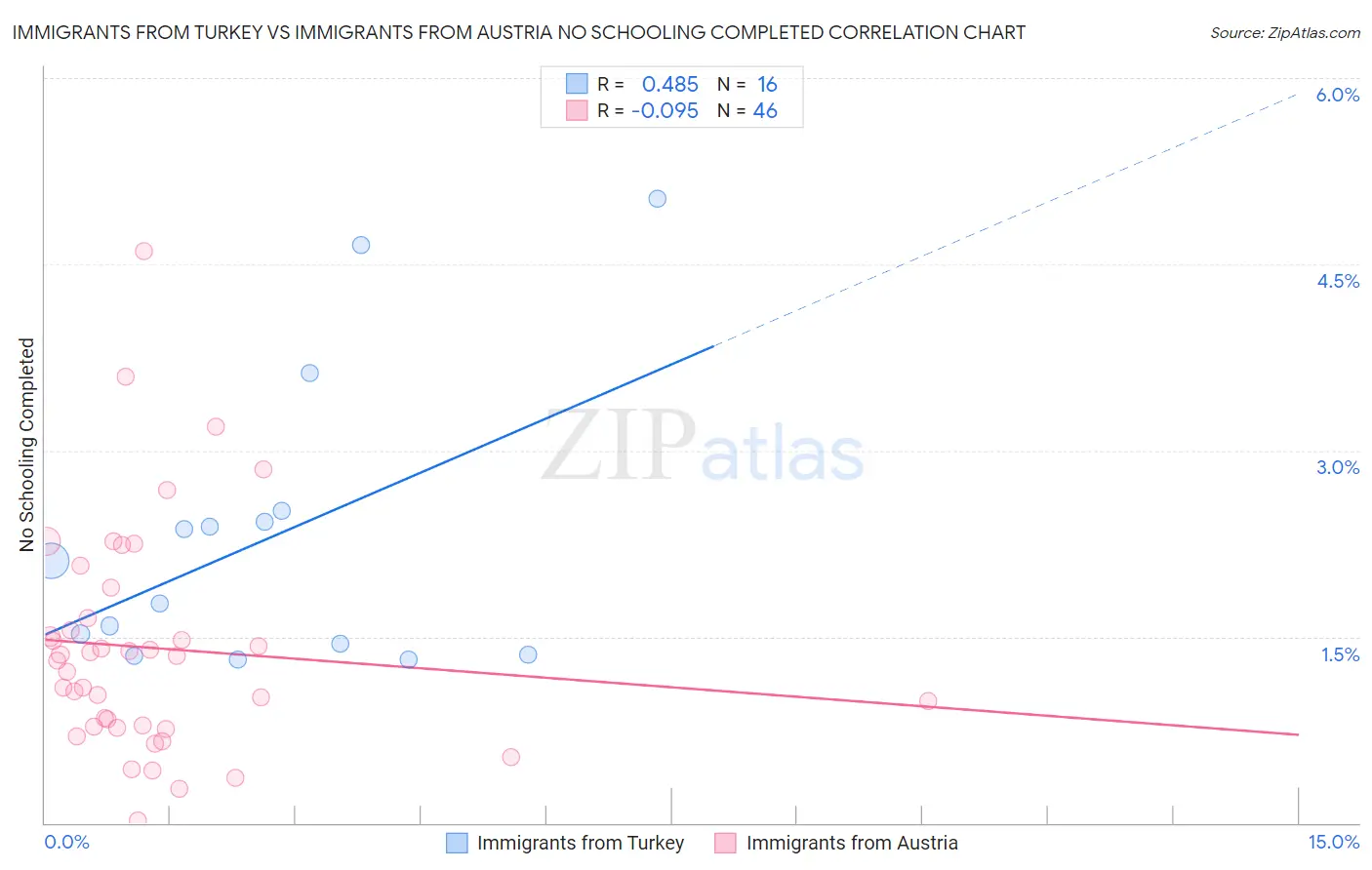 Immigrants from Turkey vs Immigrants from Austria No Schooling Completed
