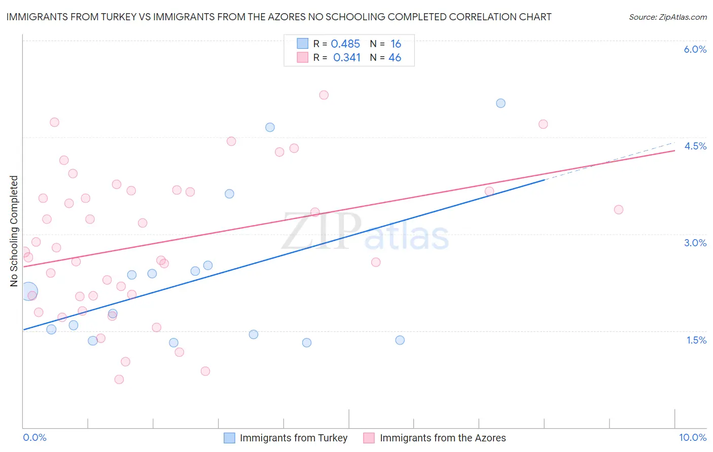 Immigrants from Turkey vs Immigrants from the Azores No Schooling Completed