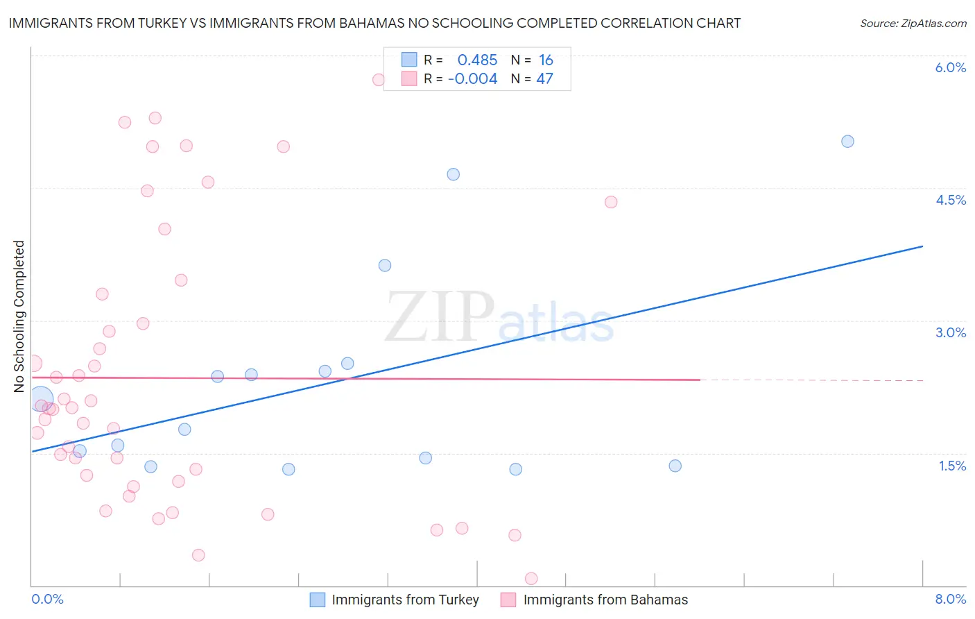 Immigrants from Turkey vs Immigrants from Bahamas No Schooling Completed