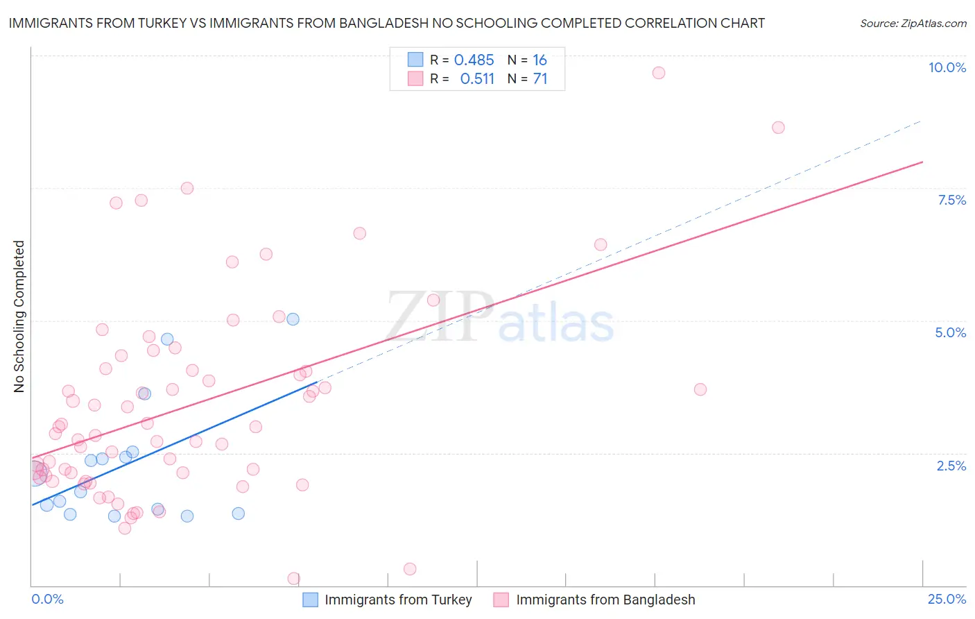 Immigrants from Turkey vs Immigrants from Bangladesh No Schooling Completed
