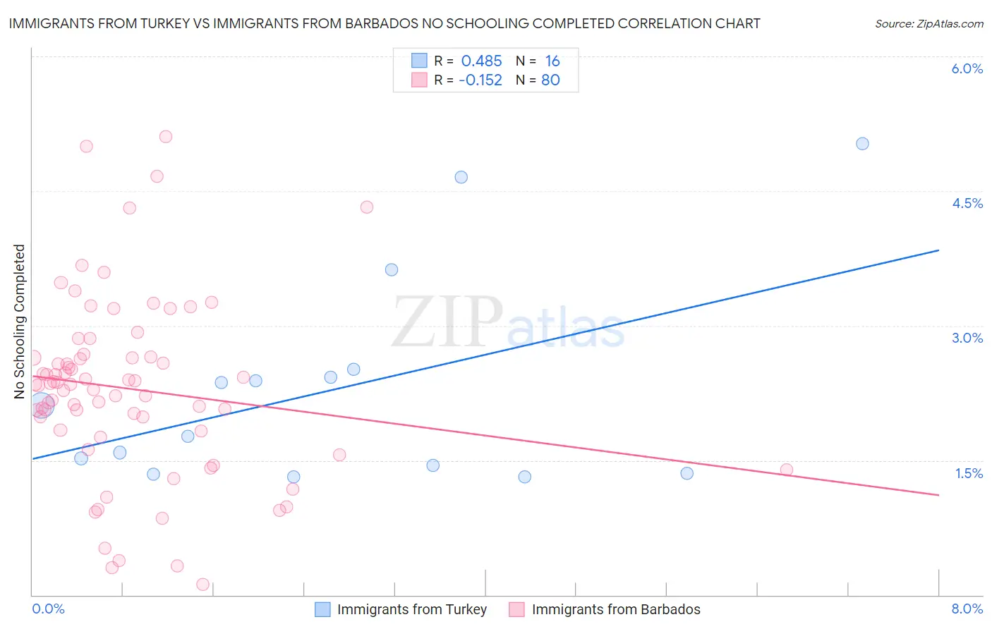 Immigrants from Turkey vs Immigrants from Barbados No Schooling Completed