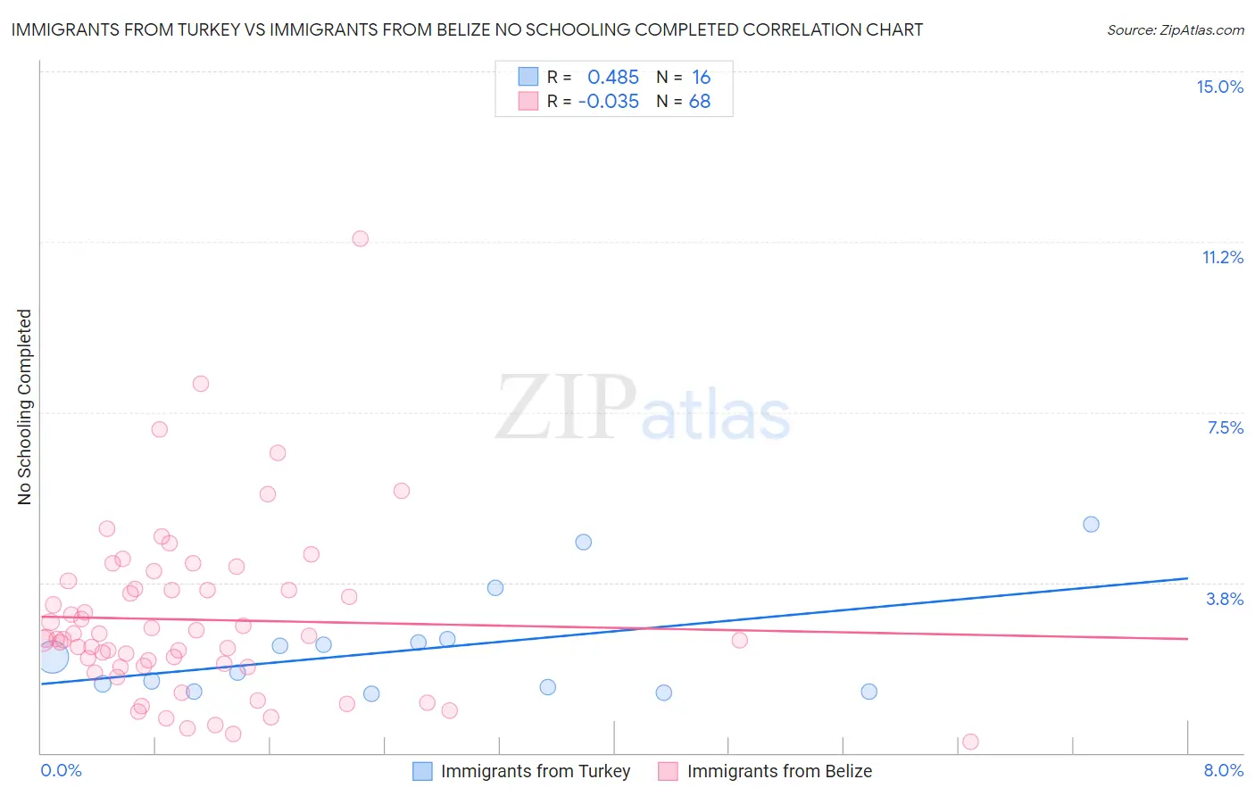 Immigrants from Turkey vs Immigrants from Belize No Schooling Completed
