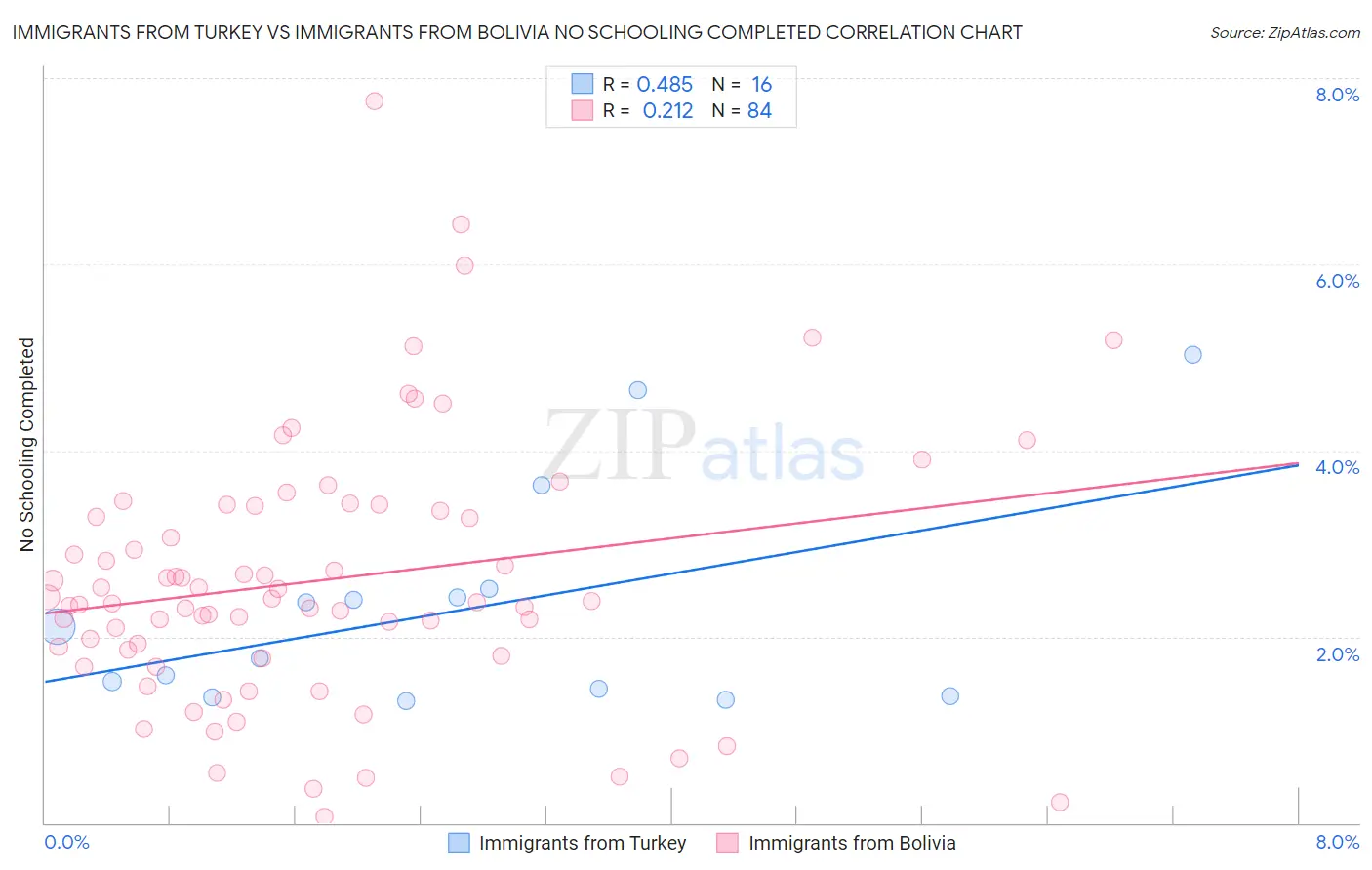 Immigrants from Turkey vs Immigrants from Bolivia No Schooling Completed