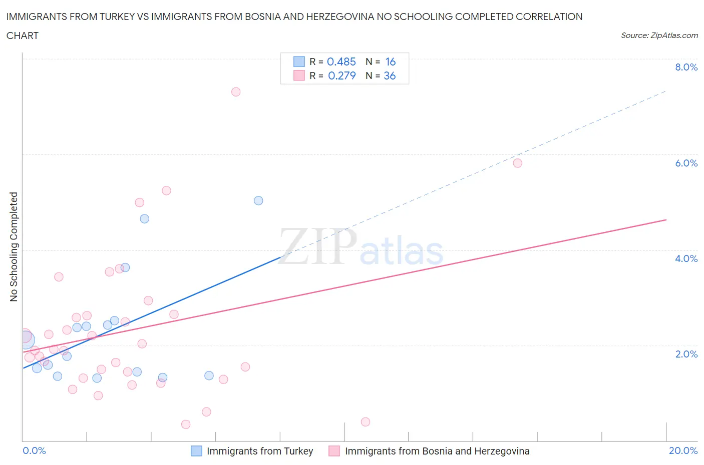 Immigrants from Turkey vs Immigrants from Bosnia and Herzegovina No Schooling Completed