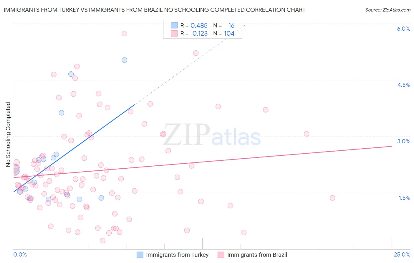Immigrants from Turkey vs Immigrants from Brazil No Schooling Completed