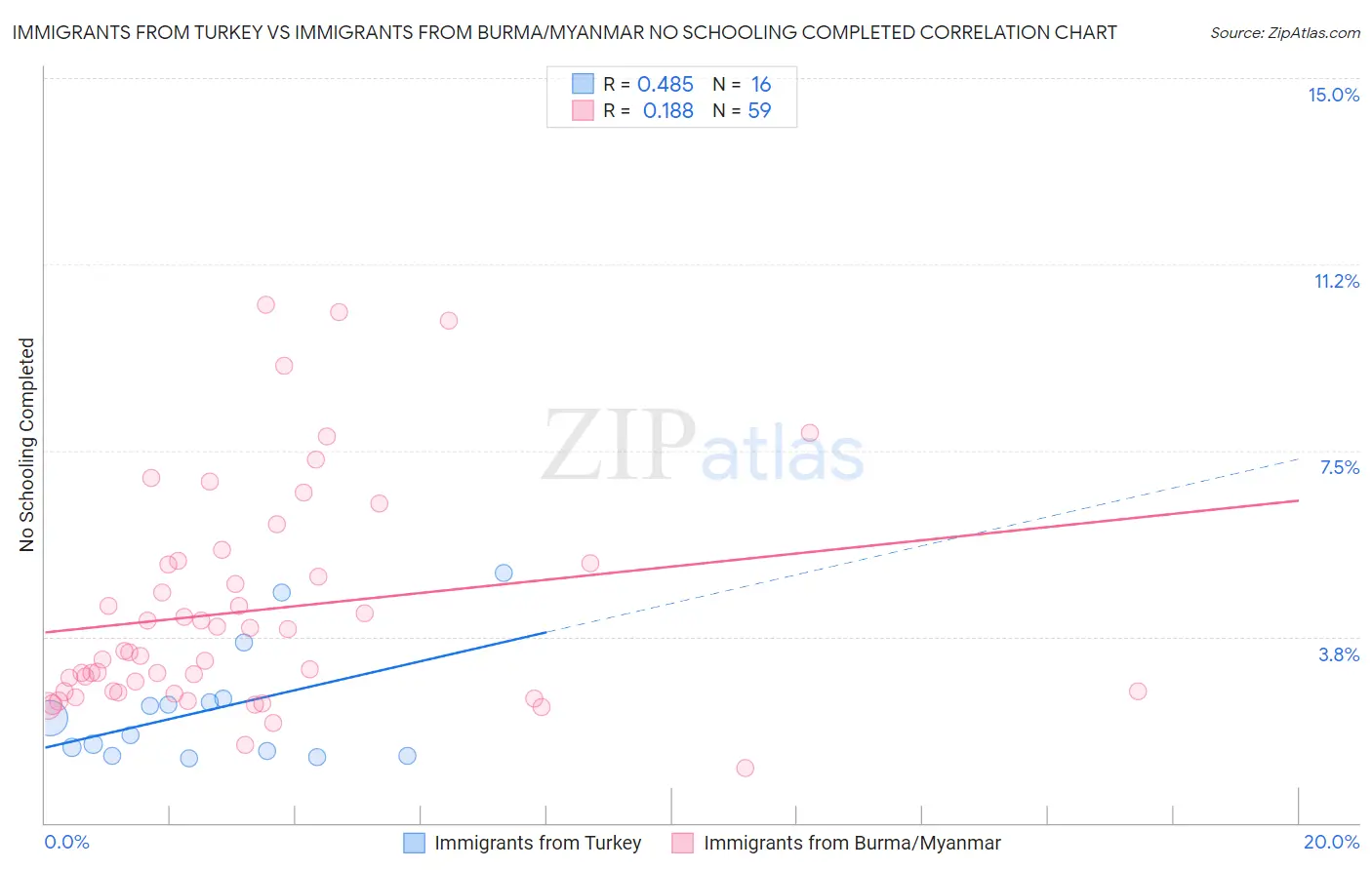 Immigrants from Turkey vs Immigrants from Burma/Myanmar No Schooling Completed