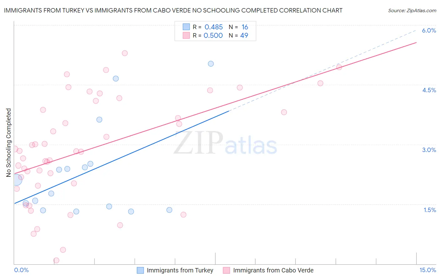 Immigrants from Turkey vs Immigrants from Cabo Verde No Schooling Completed