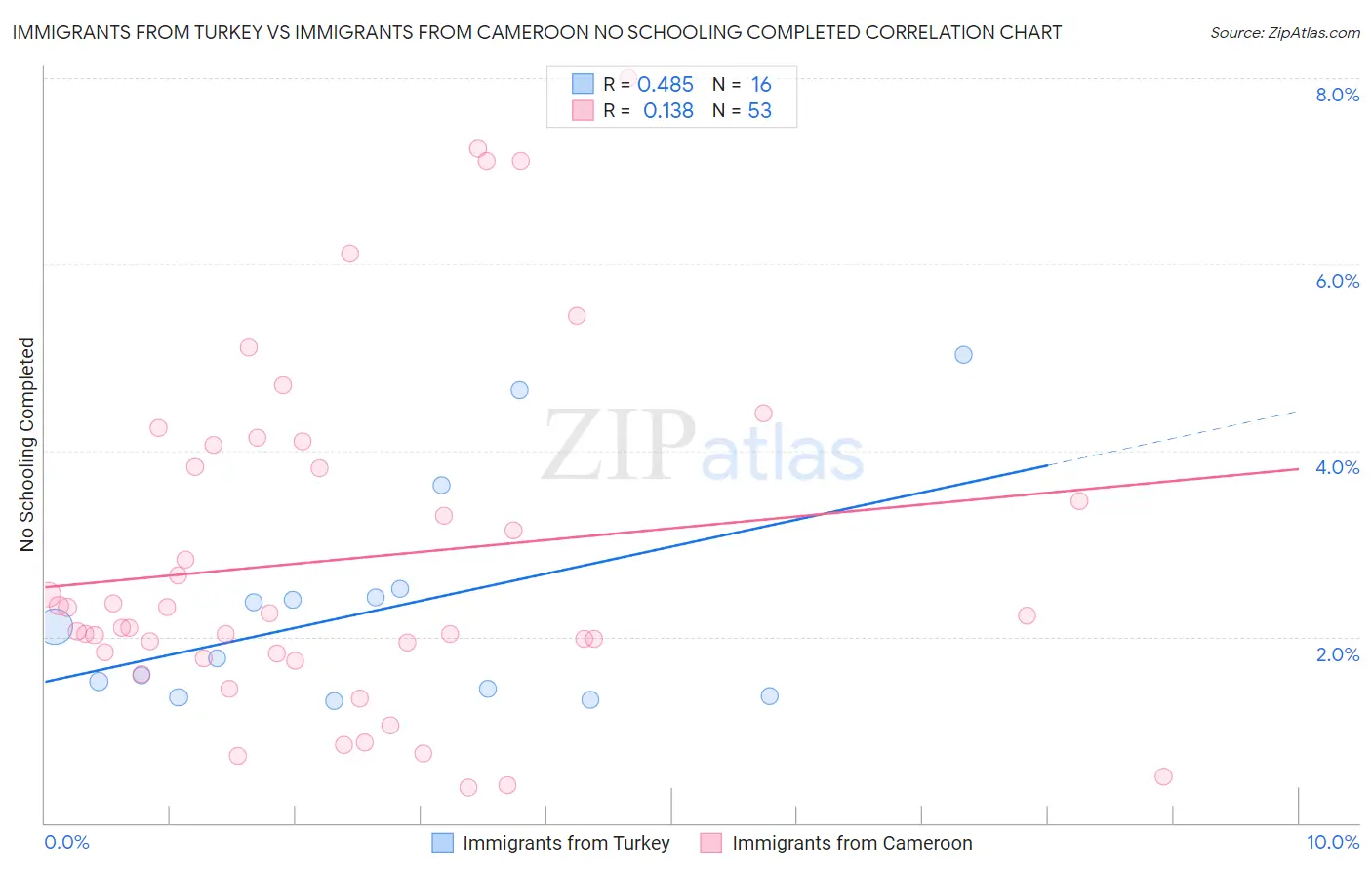 Immigrants from Turkey vs Immigrants from Cameroon No Schooling Completed