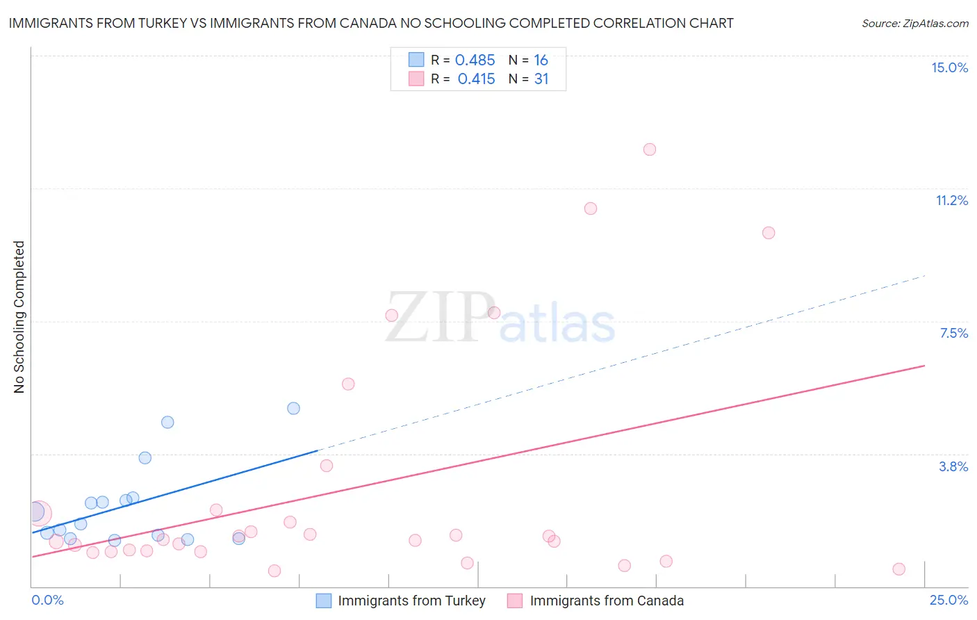 Immigrants from Turkey vs Immigrants from Canada No Schooling Completed