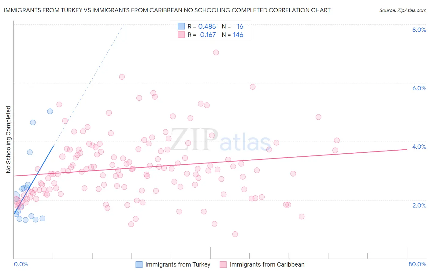 Immigrants from Turkey vs Immigrants from Caribbean No Schooling Completed