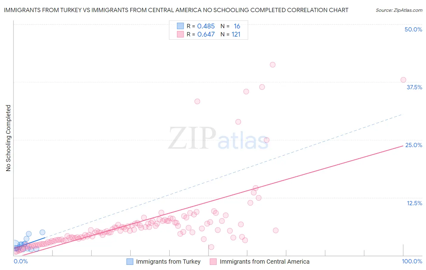 Immigrants from Turkey vs Immigrants from Central America No Schooling Completed