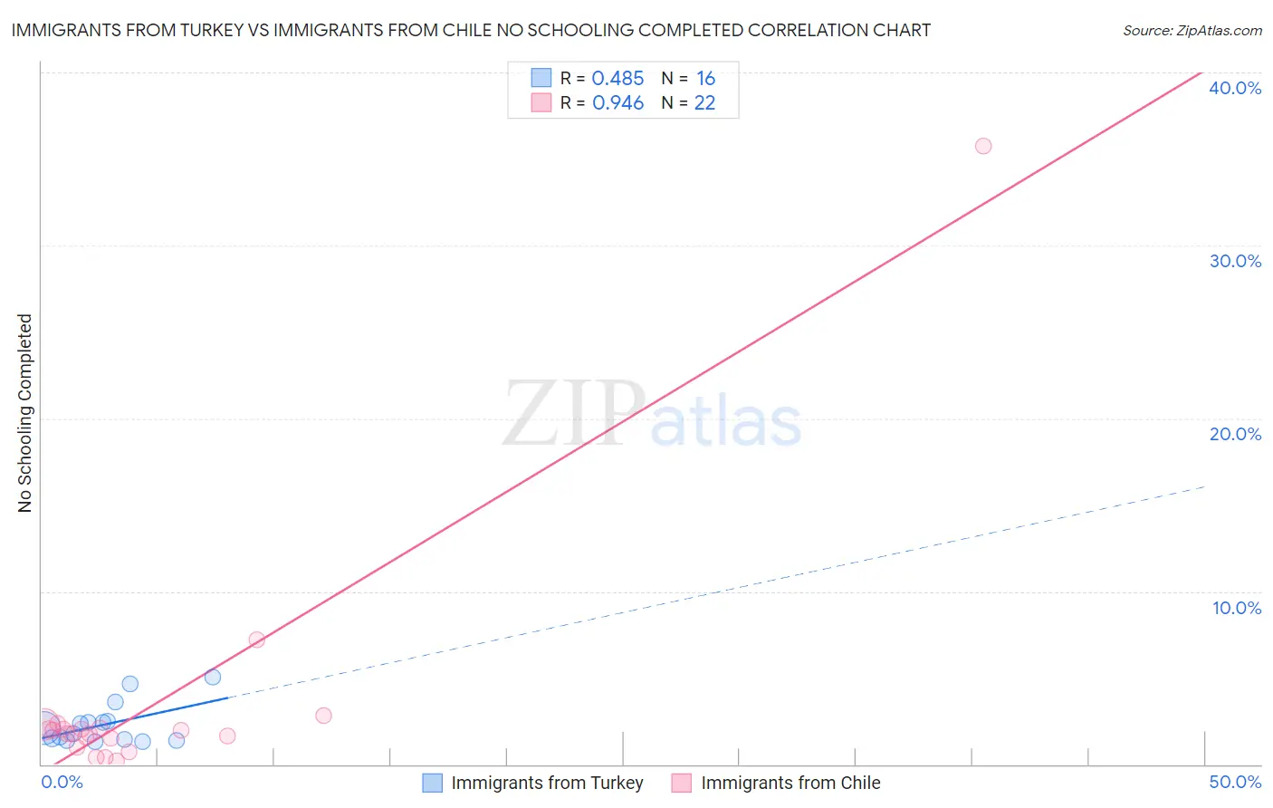 Immigrants from Turkey vs Immigrants from Chile No Schooling Completed