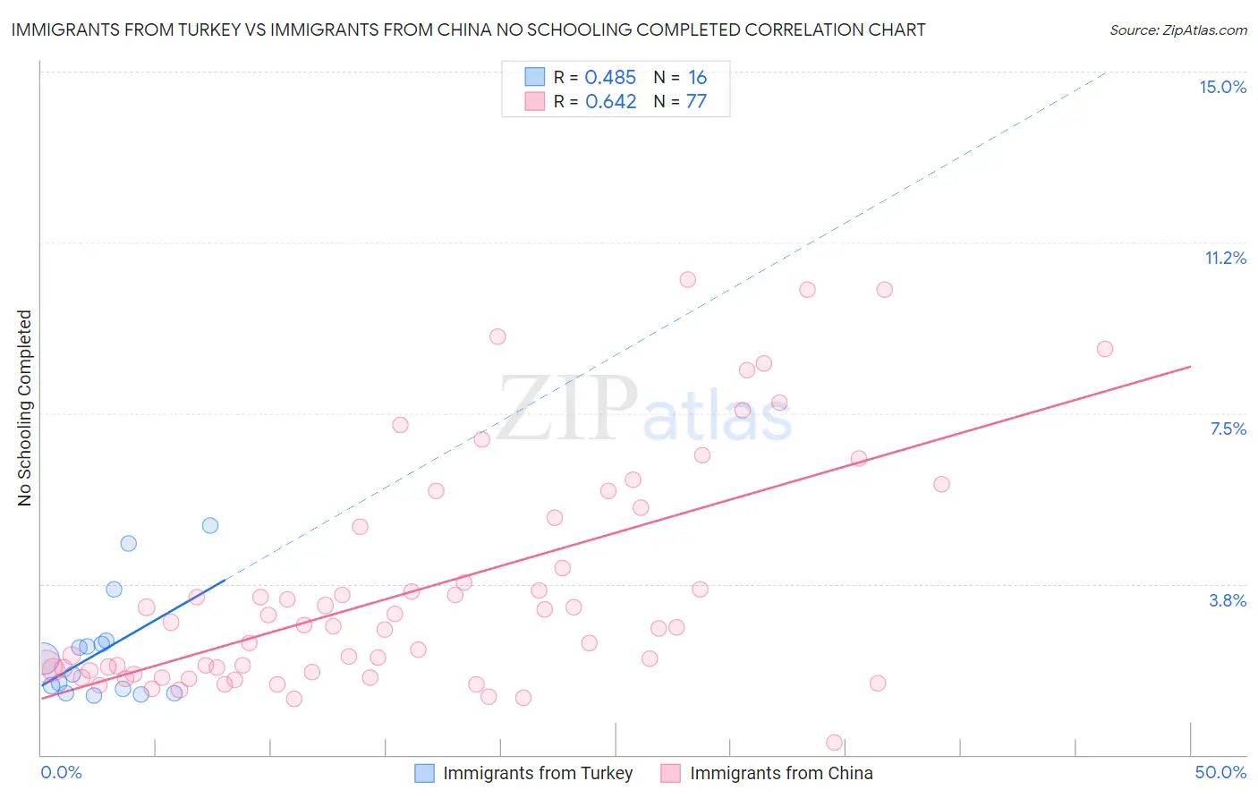 Immigrants from Turkey vs Immigrants from China No Schooling Completed