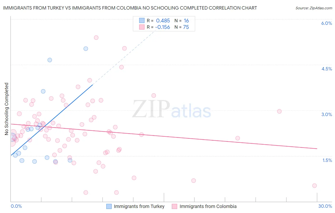 Immigrants from Turkey vs Immigrants from Colombia No Schooling Completed