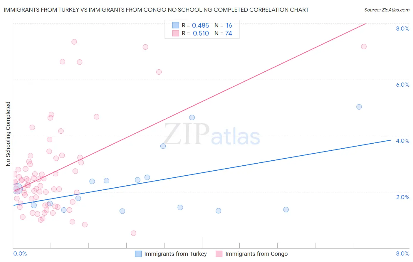 Immigrants from Turkey vs Immigrants from Congo No Schooling Completed