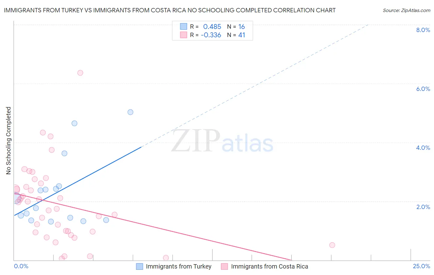 Immigrants from Turkey vs Immigrants from Costa Rica No Schooling Completed