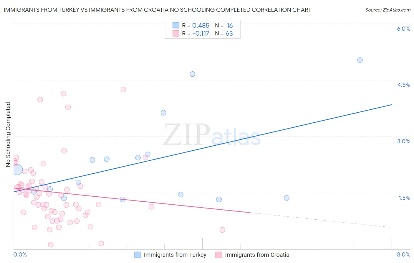 Immigrants from Turkey vs Immigrants from Croatia No Schooling Completed