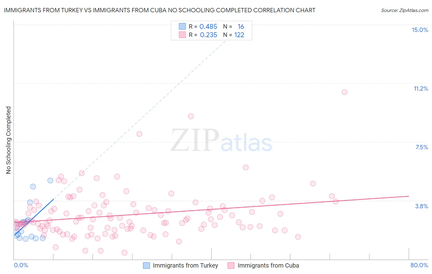 Immigrants from Turkey vs Immigrants from Cuba No Schooling Completed