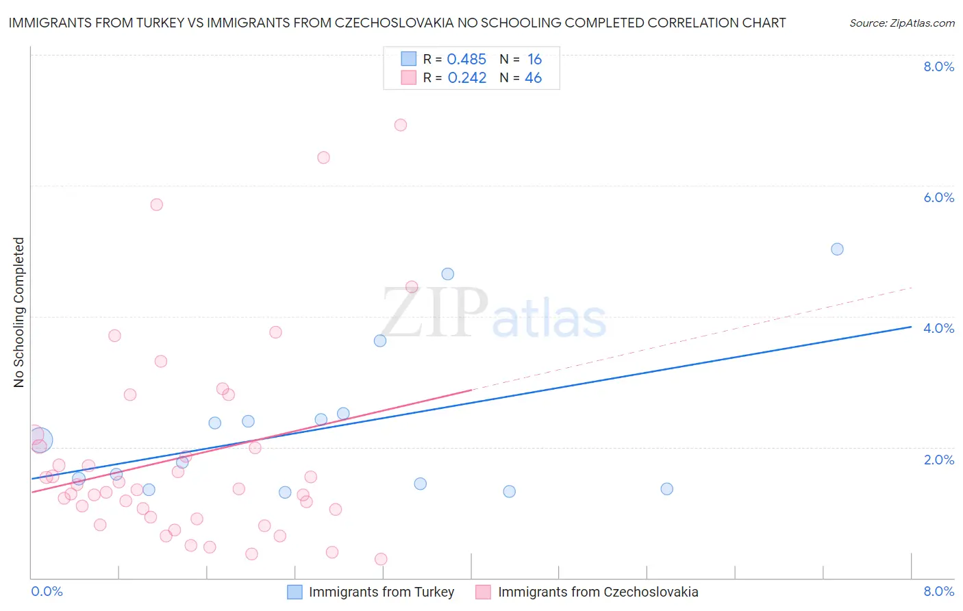 Immigrants from Turkey vs Immigrants from Czechoslovakia No Schooling Completed