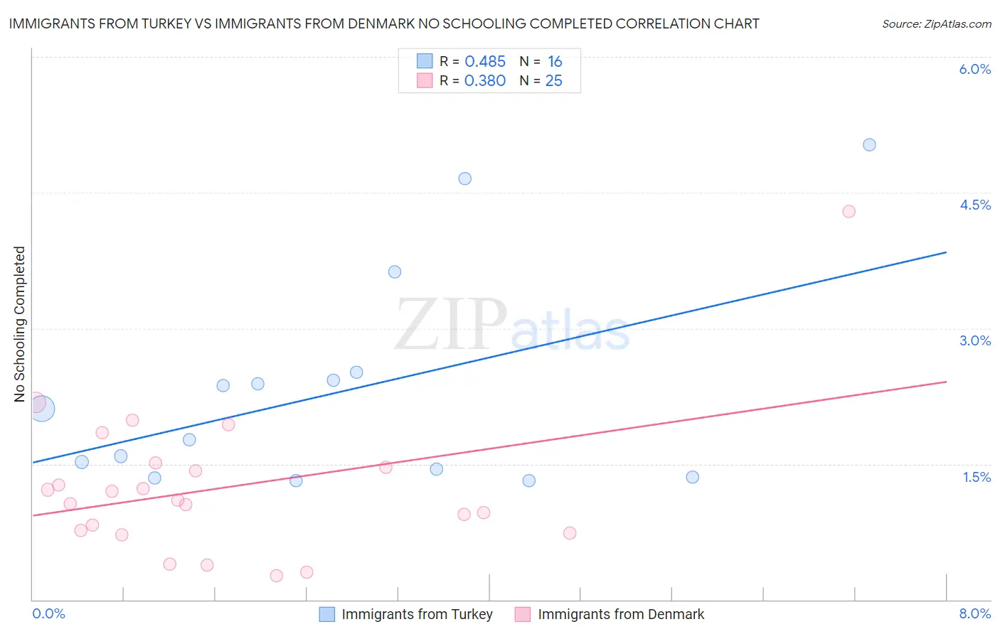 Immigrants from Turkey vs Immigrants from Denmark No Schooling Completed