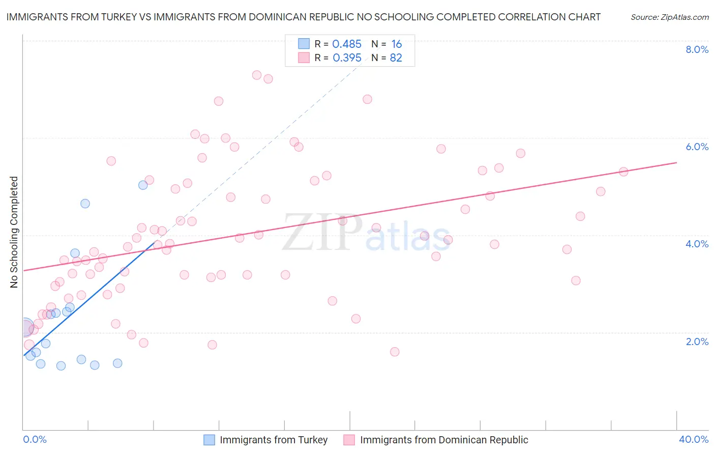 Immigrants from Turkey vs Immigrants from Dominican Republic No Schooling Completed