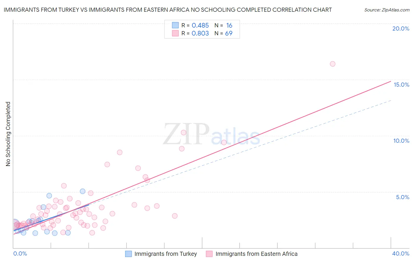 Immigrants from Turkey vs Immigrants from Eastern Africa No Schooling Completed