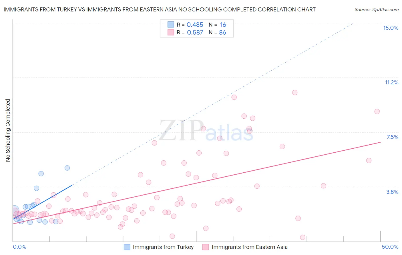 Immigrants from Turkey vs Immigrants from Eastern Asia No Schooling Completed
