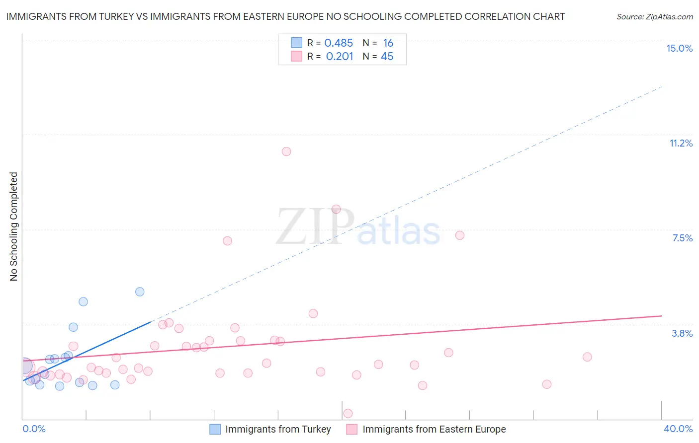 Immigrants from Turkey vs Immigrants from Eastern Europe No Schooling Completed