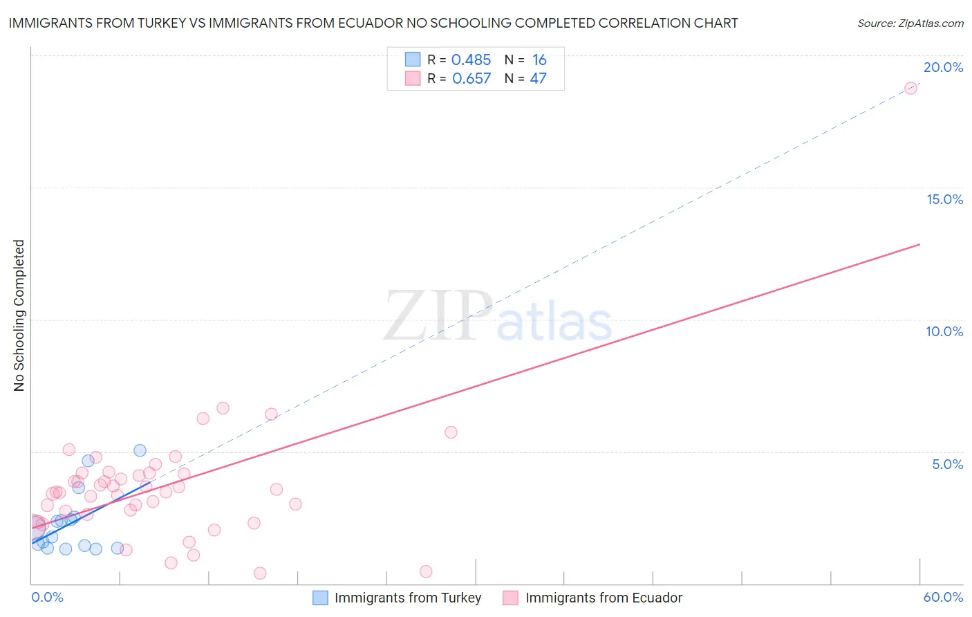 Immigrants from Turkey vs Immigrants from Ecuador No Schooling Completed
