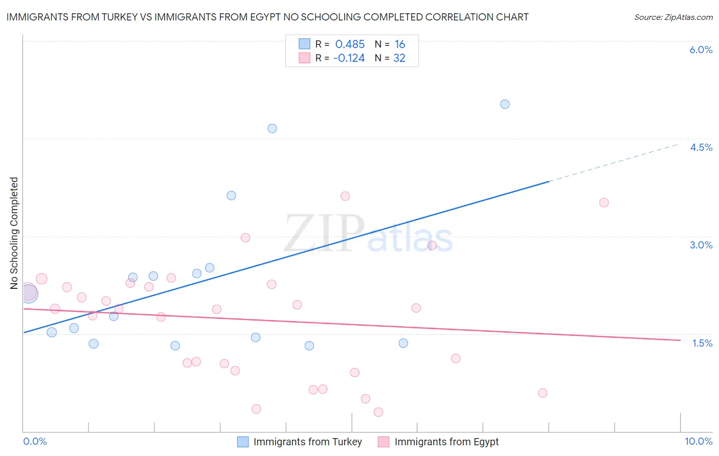 Immigrants from Turkey vs Immigrants from Egypt No Schooling Completed