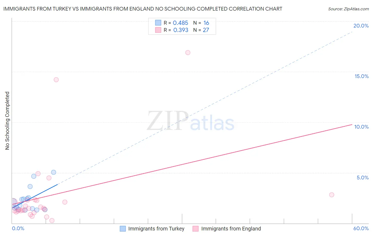 Immigrants from Turkey vs Immigrants from England No Schooling Completed
