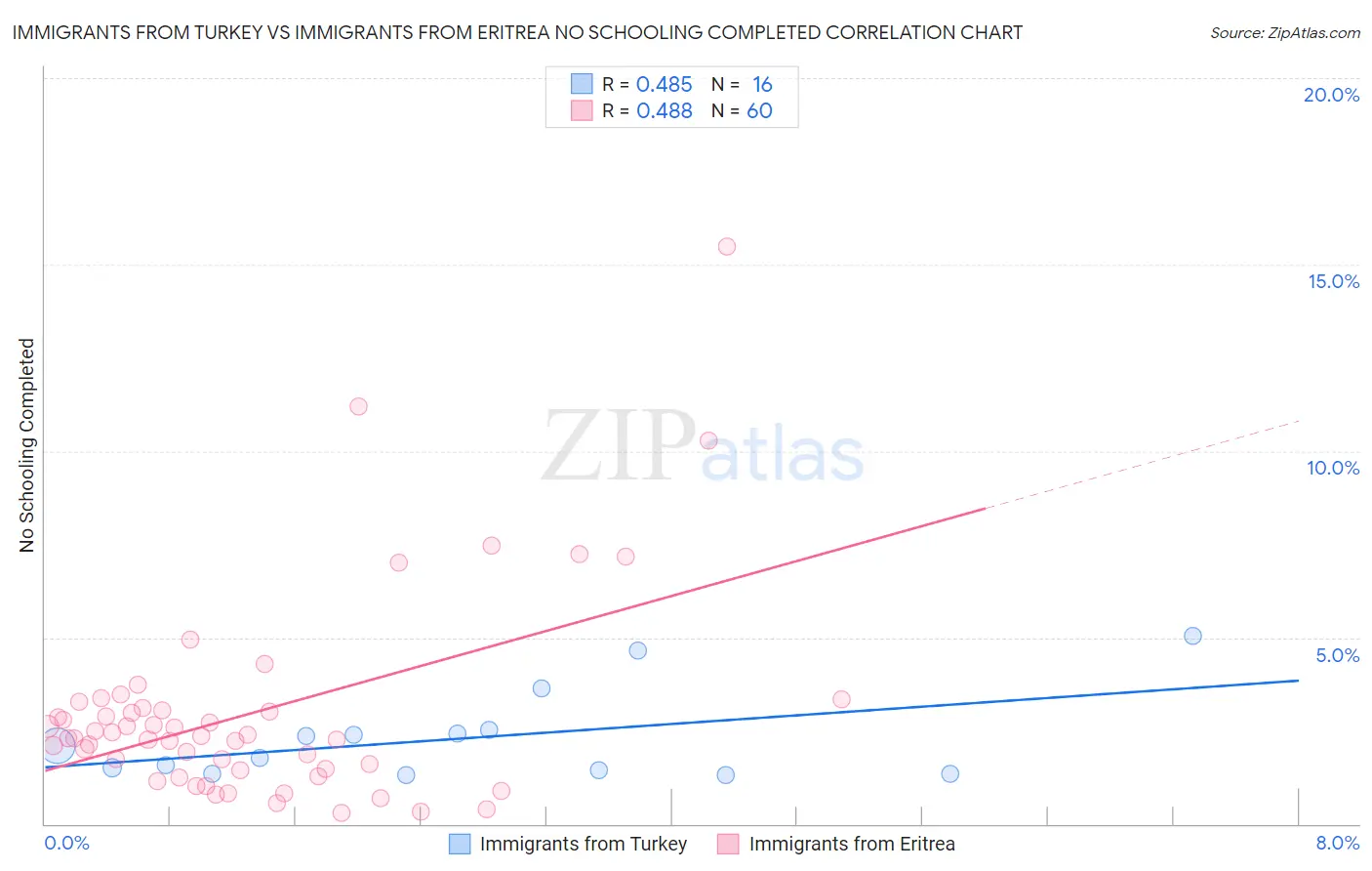 Immigrants from Turkey vs Immigrants from Eritrea No Schooling Completed