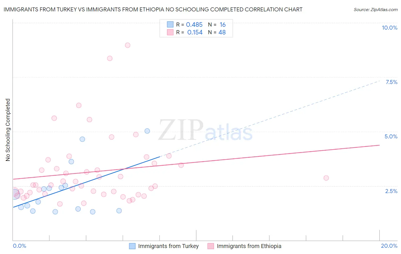 Immigrants from Turkey vs Immigrants from Ethiopia No Schooling Completed