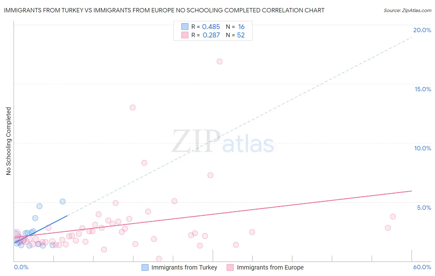 Immigrants from Turkey vs Immigrants from Europe No Schooling Completed
