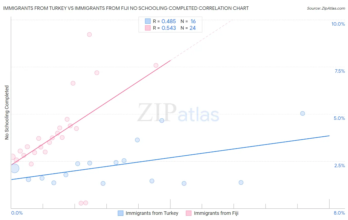 Immigrants from Turkey vs Immigrants from Fiji No Schooling Completed