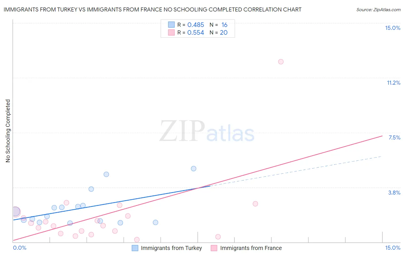 Immigrants from Turkey vs Immigrants from France No Schooling Completed