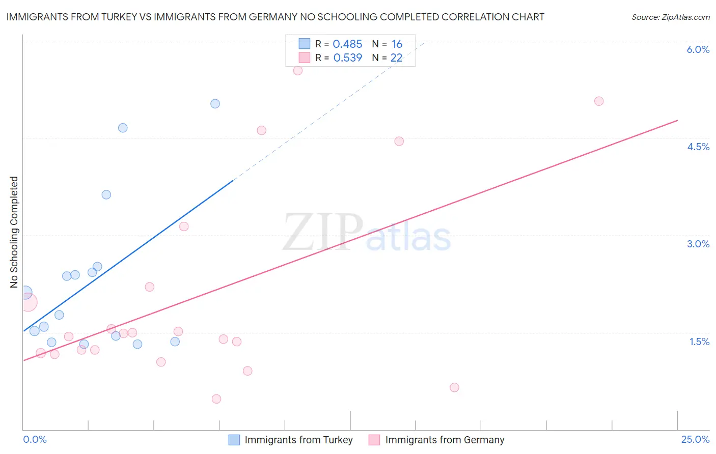 Immigrants from Turkey vs Immigrants from Germany No Schooling Completed